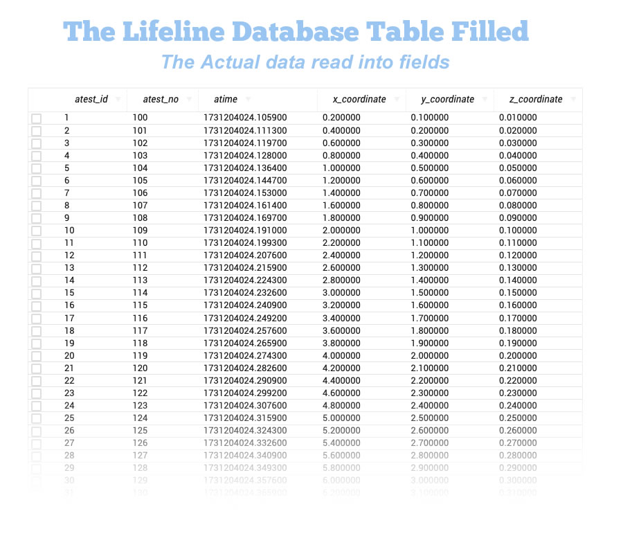 the actual data written to the lifeline database table